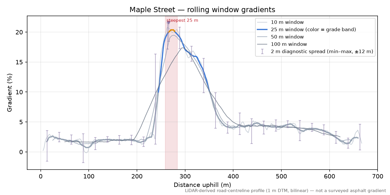 Maple Street rolling gradient profile