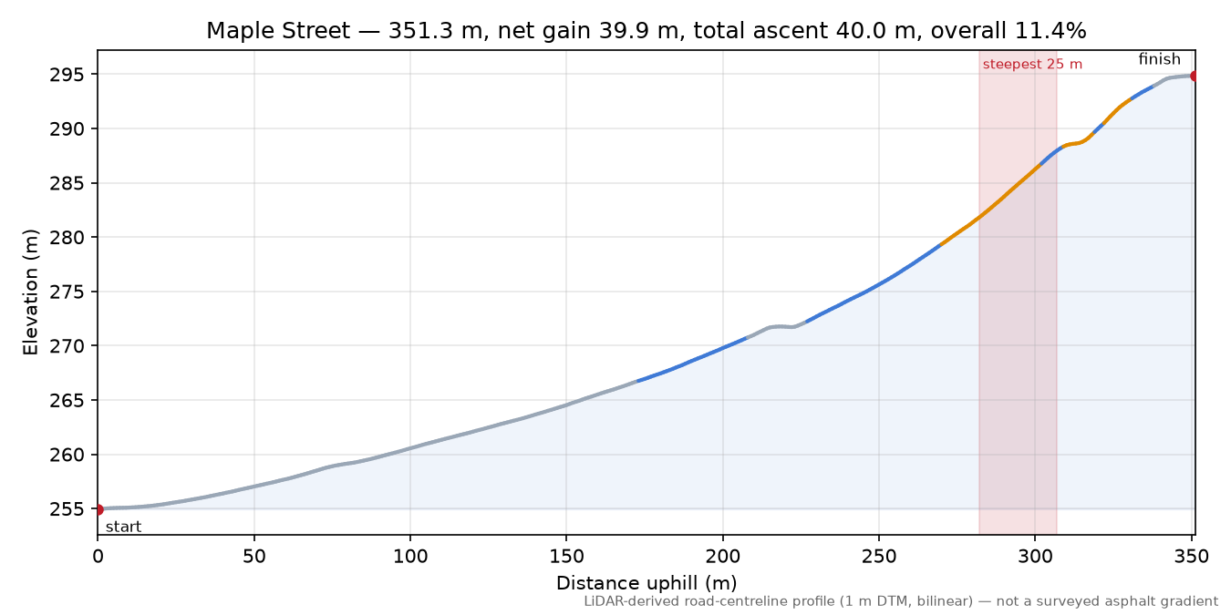 Maple Street elevation profile
