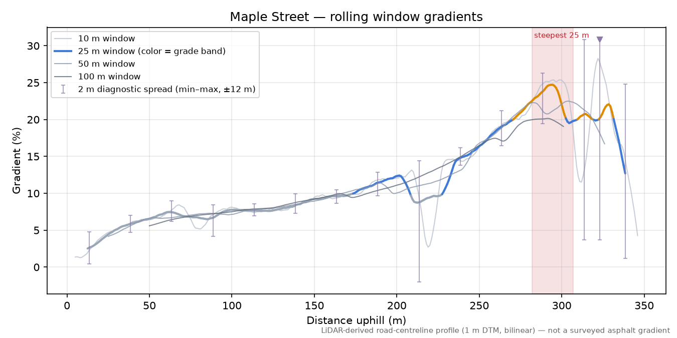 Maple Street rolling gradient profile