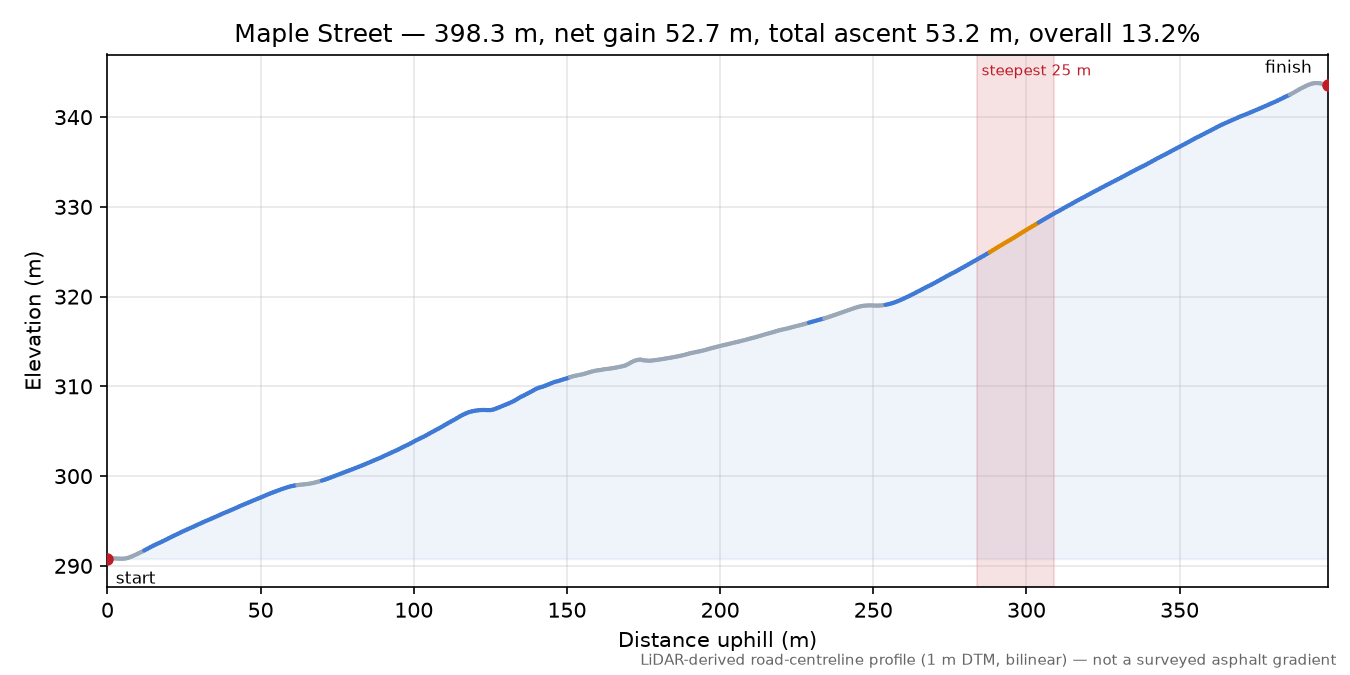 Maple Street elevation profile