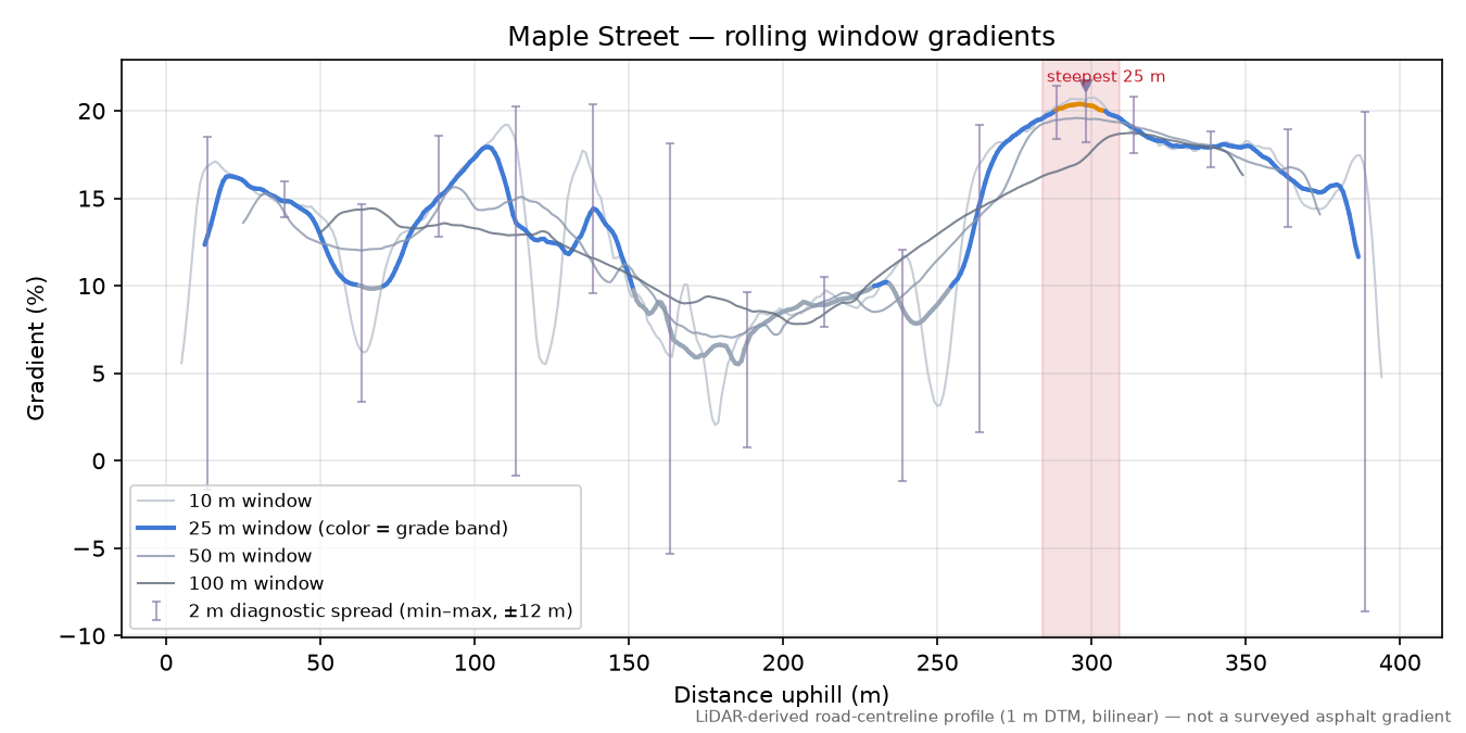 Maple Street rolling gradient profile