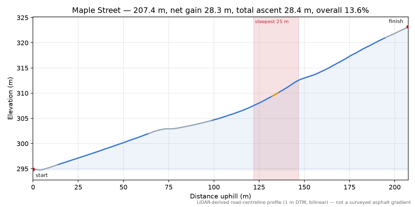 Maple Street elevation profile