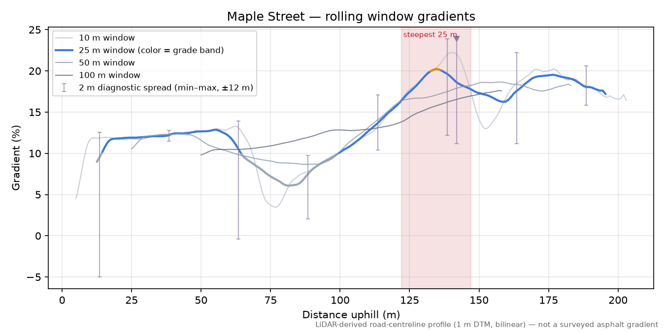 Maple Street rolling gradient profile