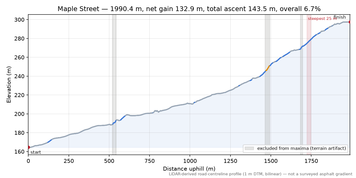 Maple Street elevation profile