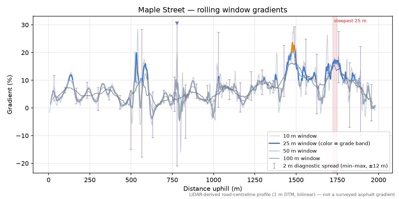 Maple Street rolling gradient profile