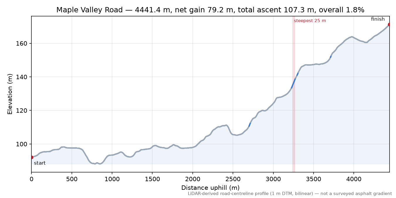 Maple Valley Road elevation profile