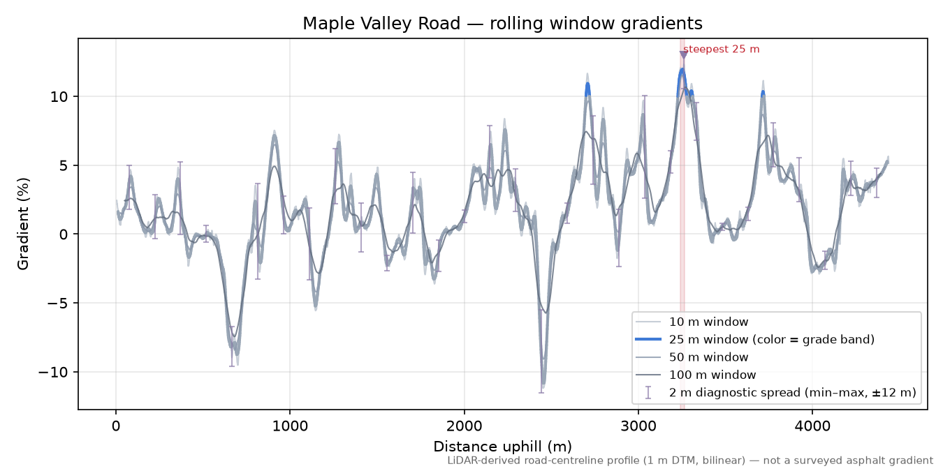 Maple Valley Road rolling gradient profile