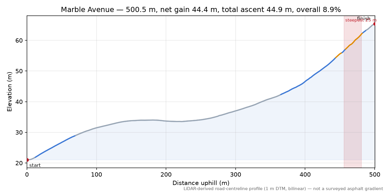 Marble Avenue elevation profile