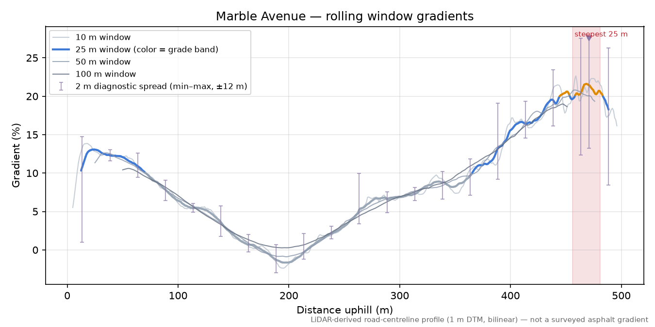 Marble Avenue rolling gradient profile