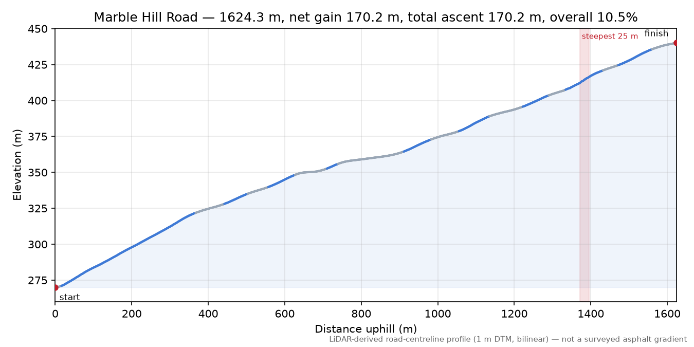 Marble Hill Road elevation profile