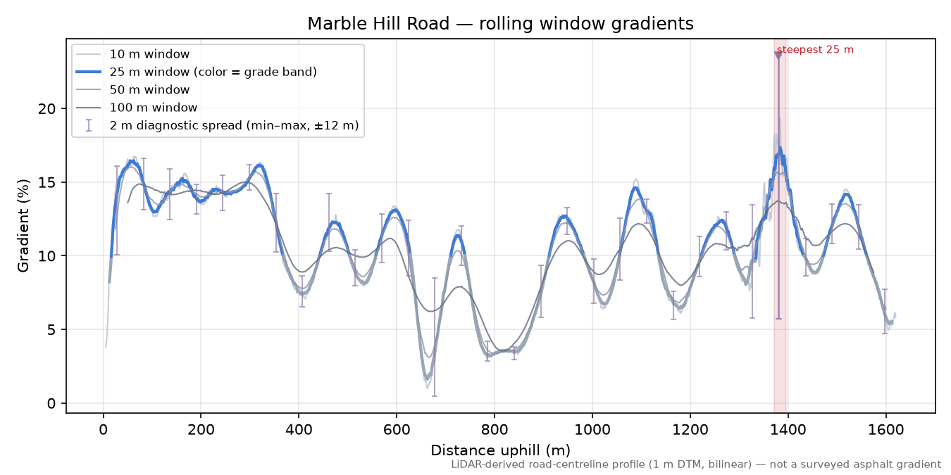 Marble Hill Road rolling gradient profile