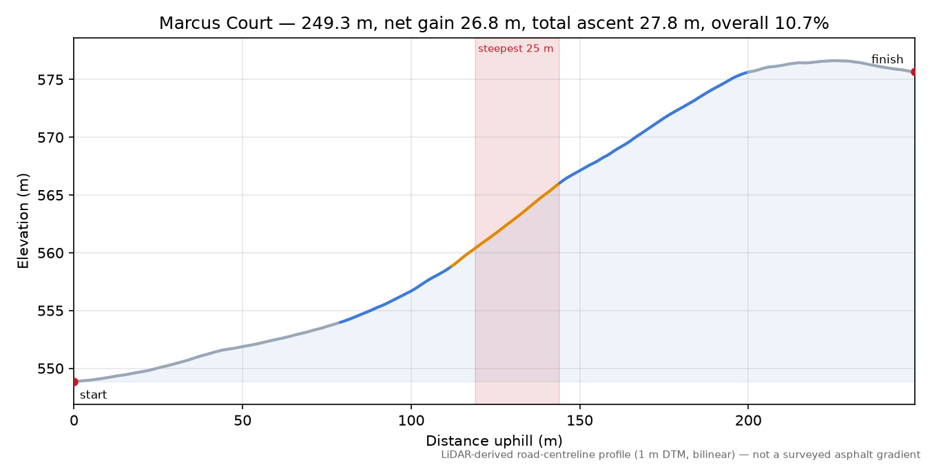 Marcus Court elevation profile