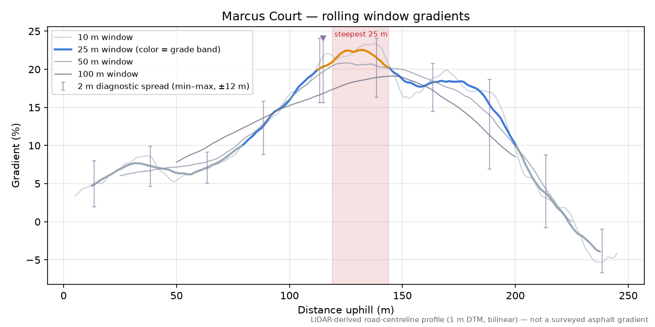 Marcus Court rolling gradient profile