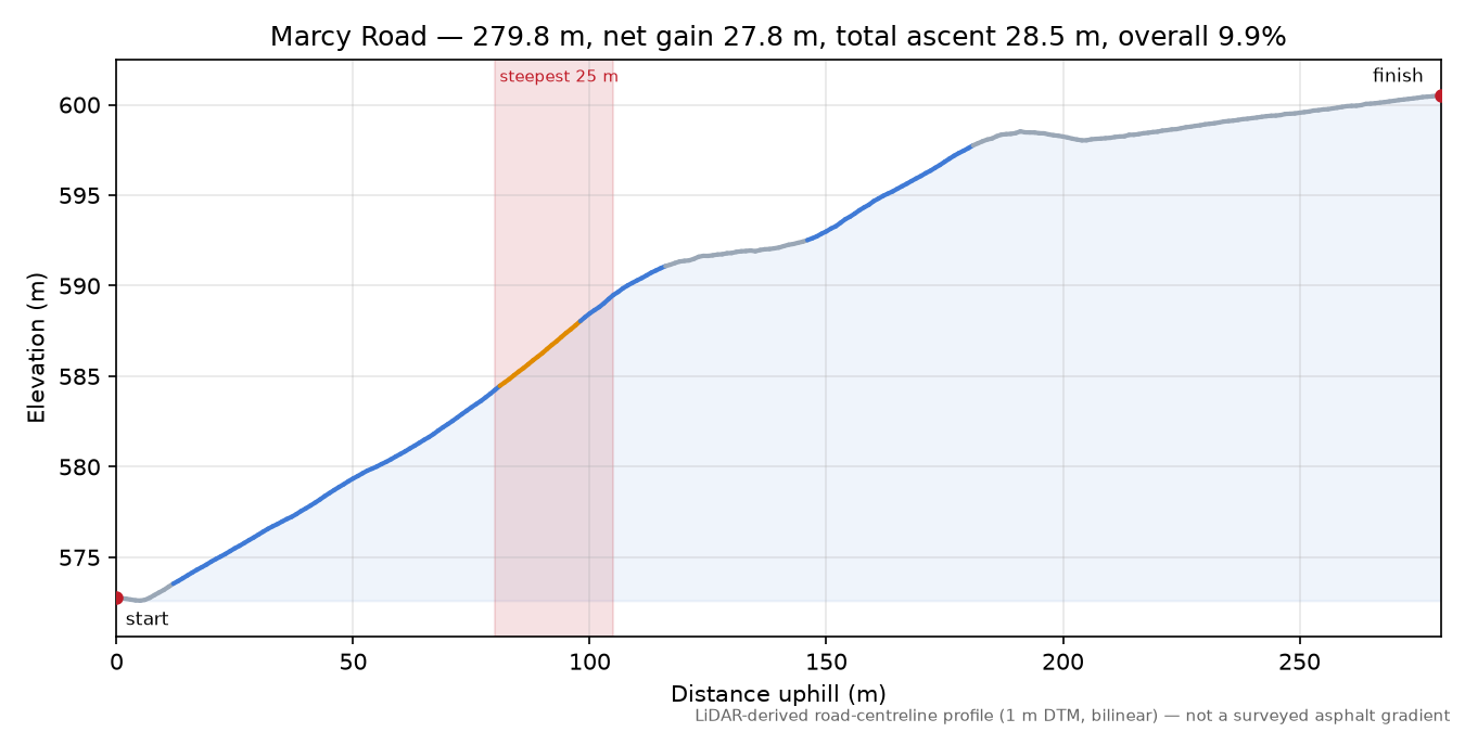 Marcy Road elevation profile
