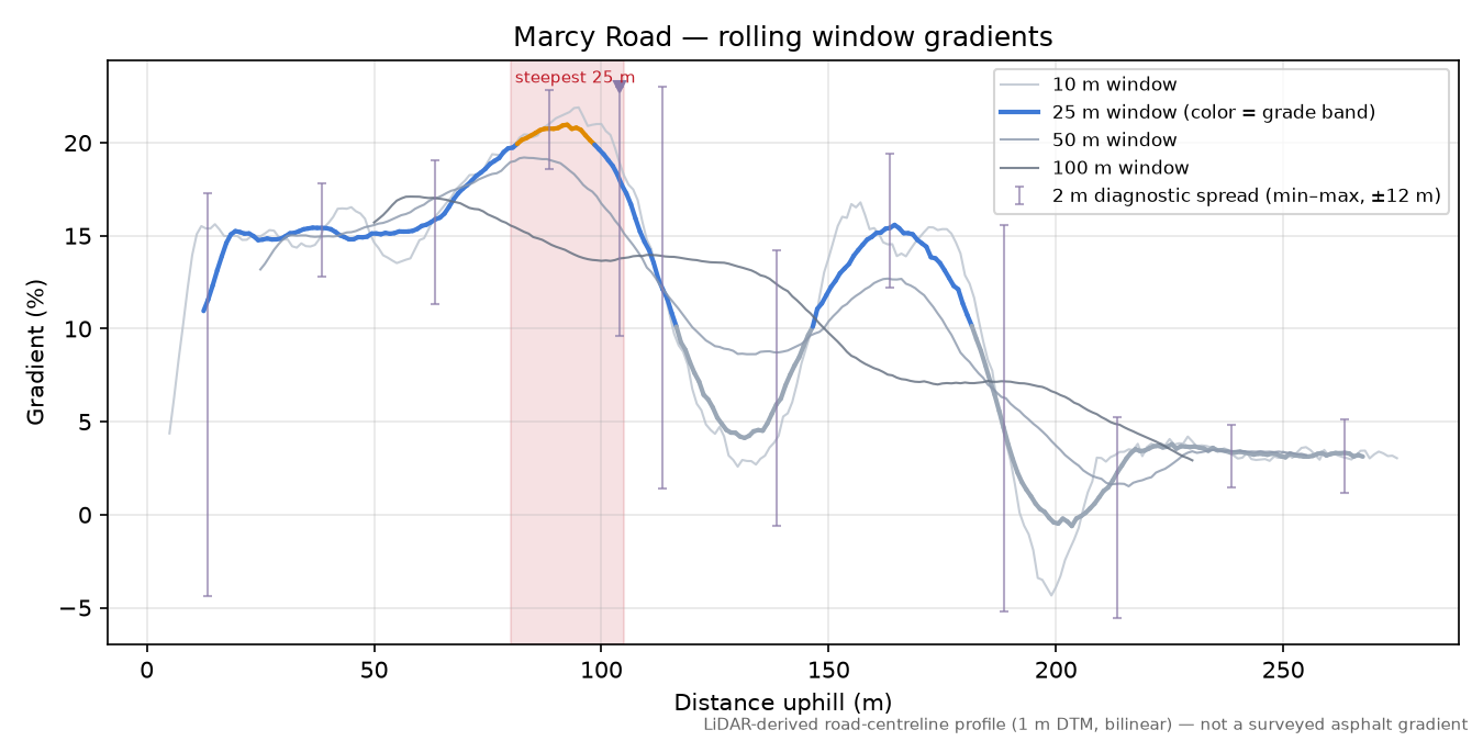Marcy Road rolling gradient profile
