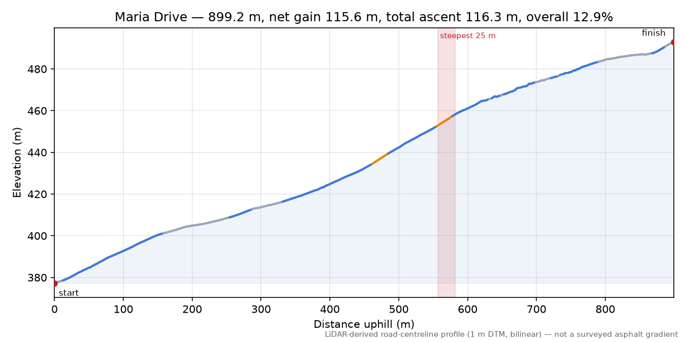 Maria Drive elevation profile