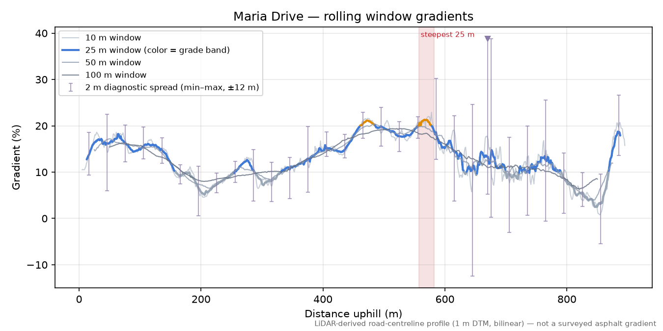 Maria Drive rolling gradient profile