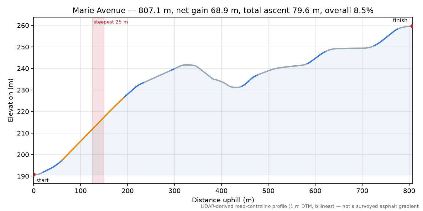 Marie Avenue elevation profile