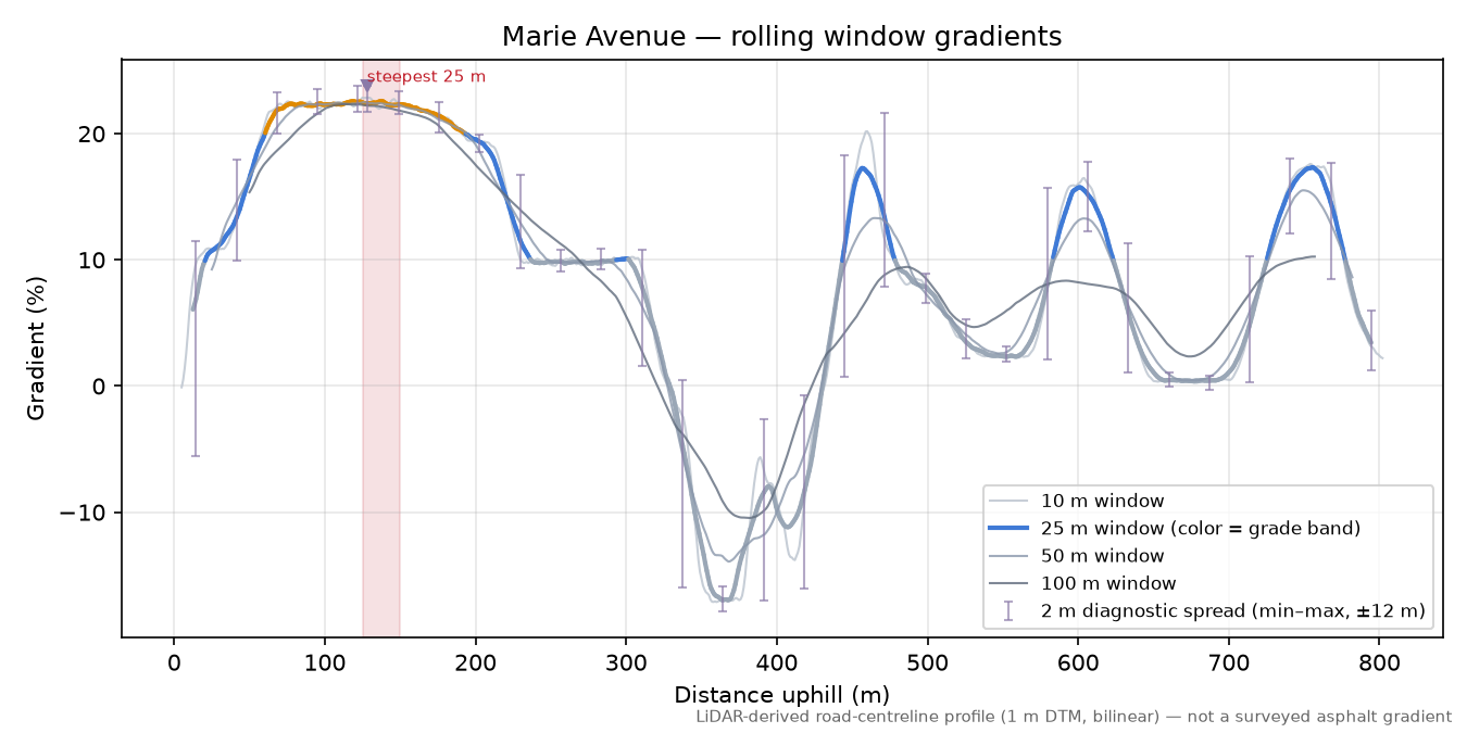 Marie Avenue rolling gradient profile