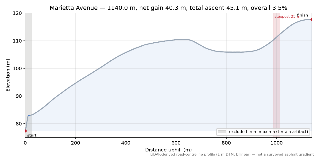 Marietta Avenue elevation profile