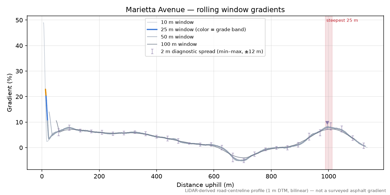 Marietta Avenue rolling gradient profile