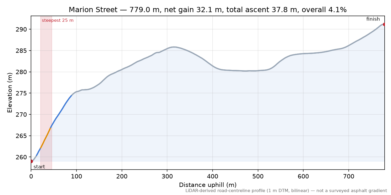 Marion Street elevation profile