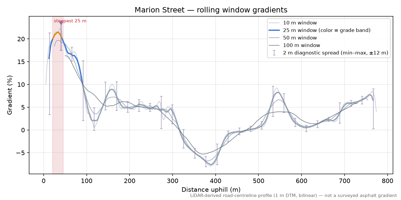 Marion Street rolling gradient profile