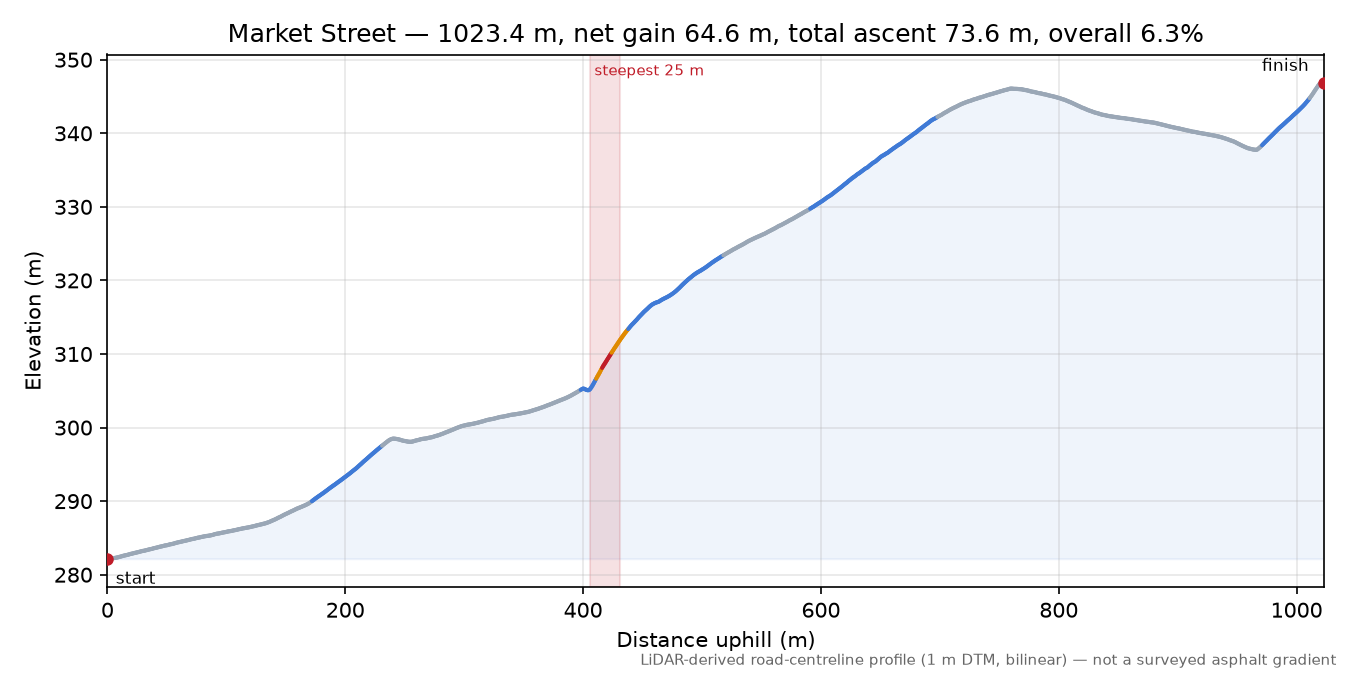Market Street elevation profile