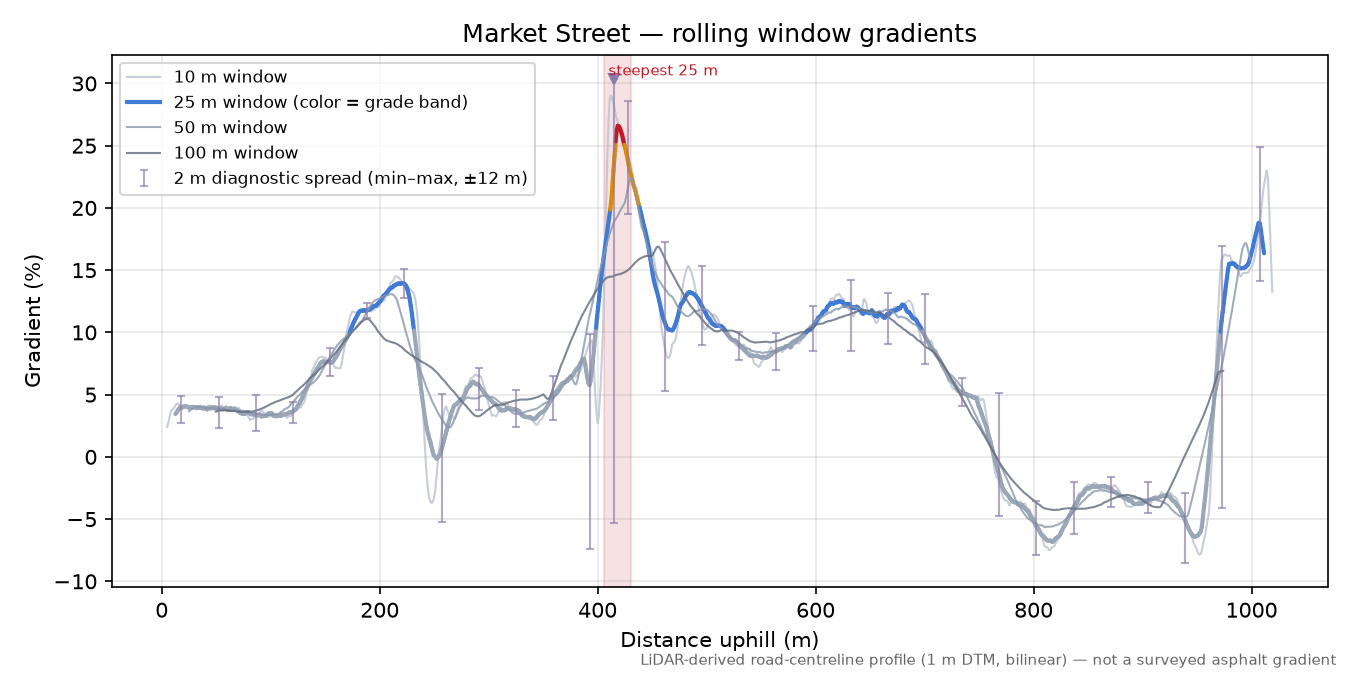 Market Street rolling gradient profile