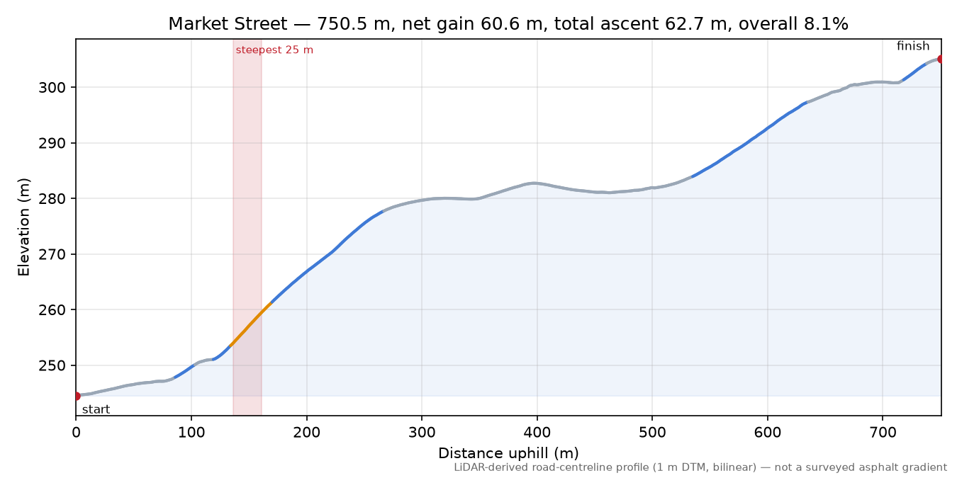 Market Street elevation profile
