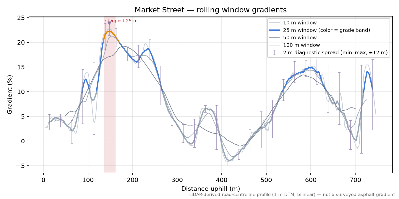 Market Street rolling gradient profile