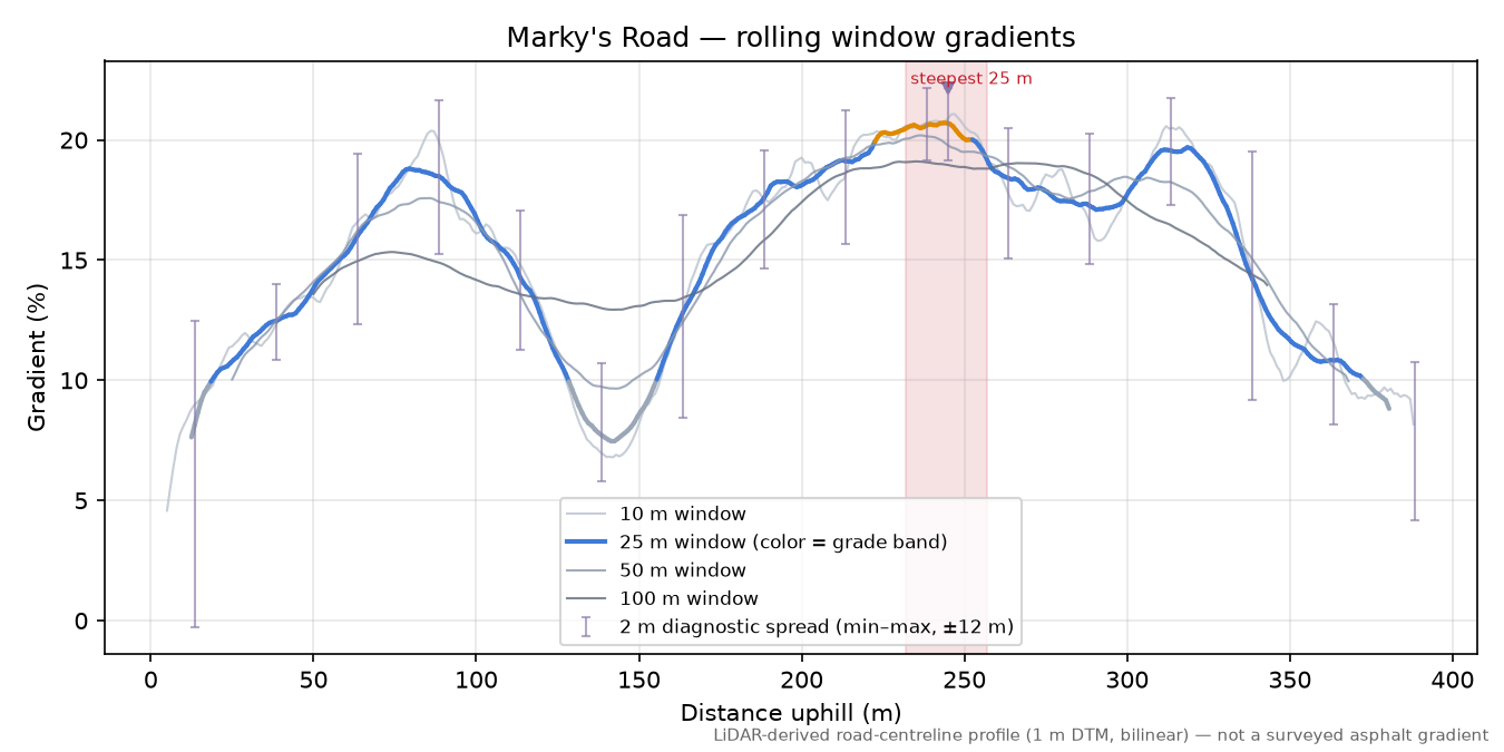 Marky's Road rolling gradient profile