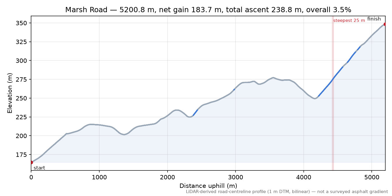 Marsh Road elevation profile