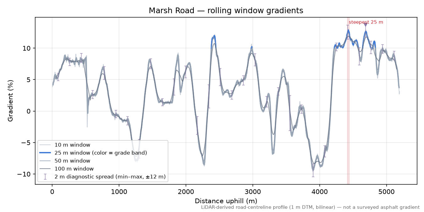 Marsh Road rolling gradient profile