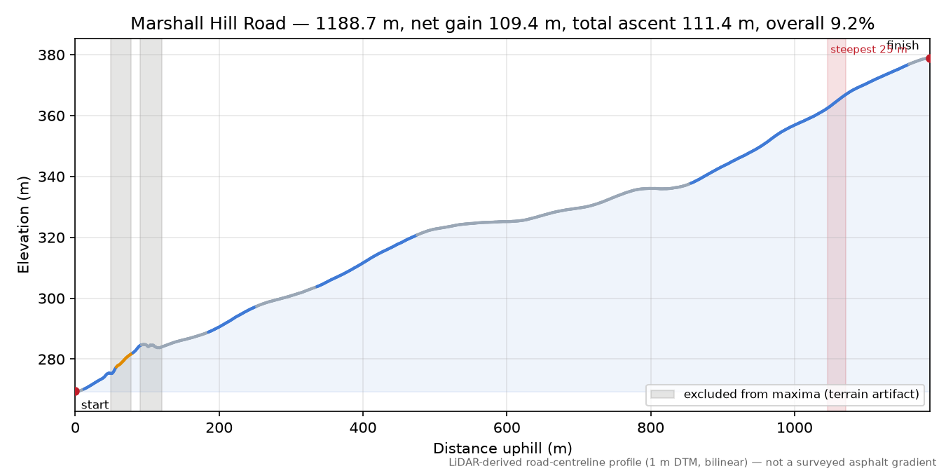 Marshall Hill Road elevation profile