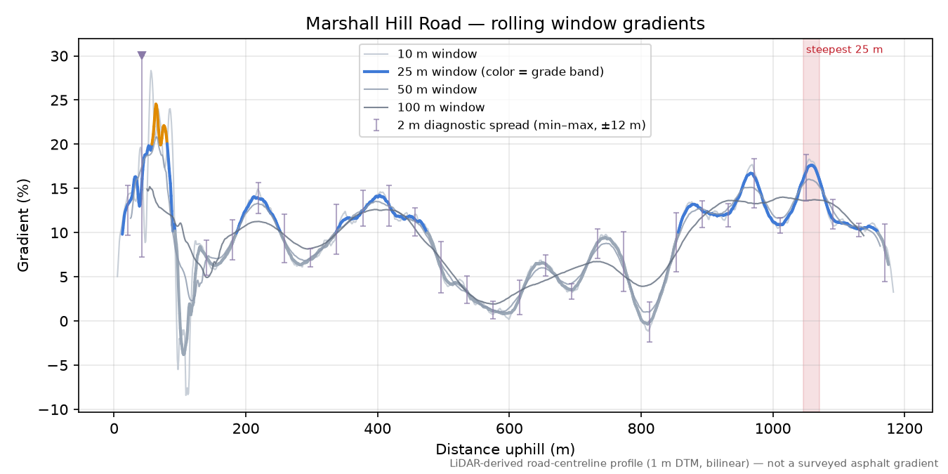 Marshall Hill Road rolling gradient profile