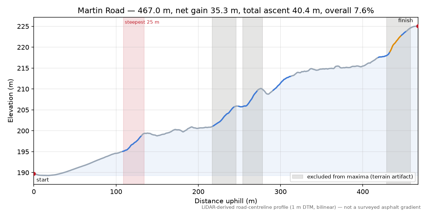 Martin Road elevation profile