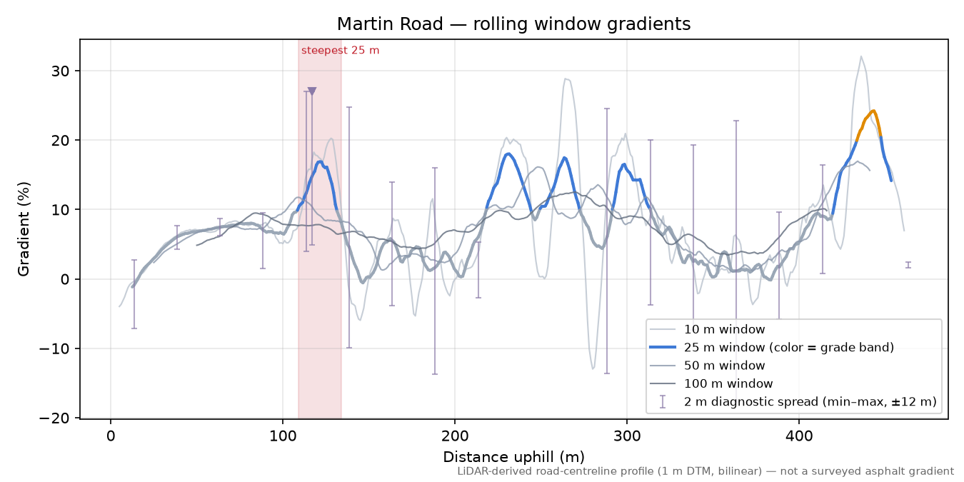 Martin Road rolling gradient profile