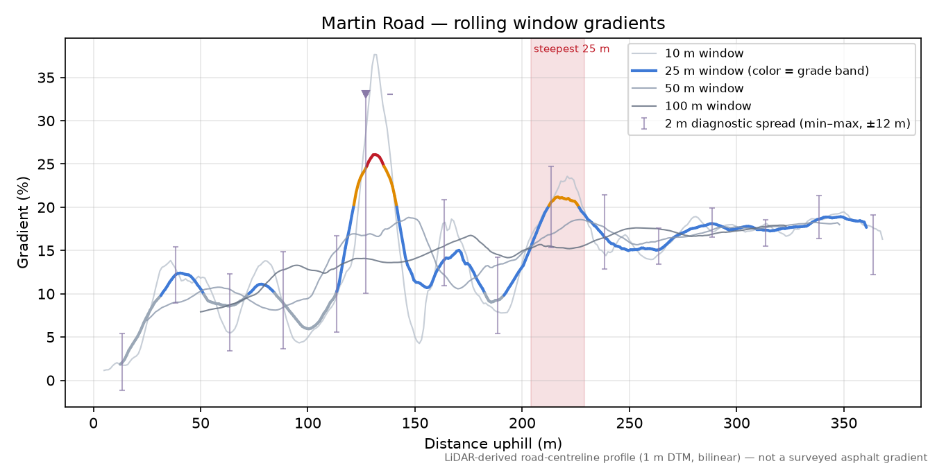 Martin Road rolling gradient profile