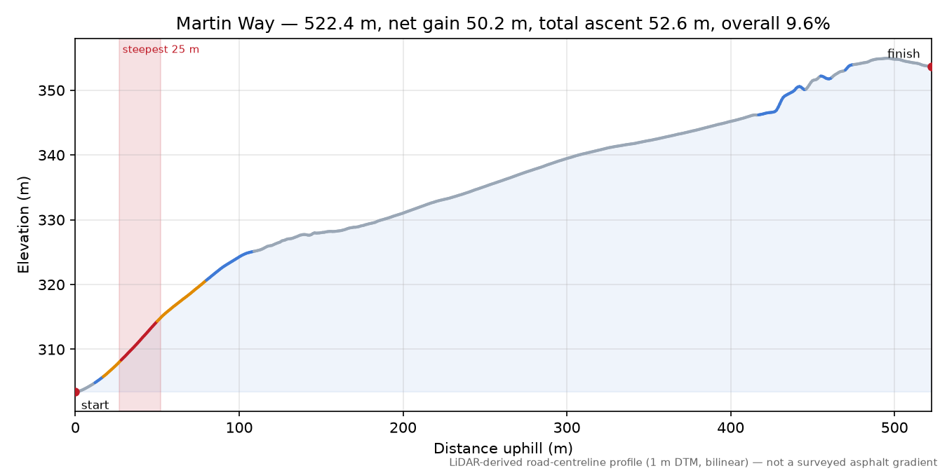 Martin Way elevation profile
