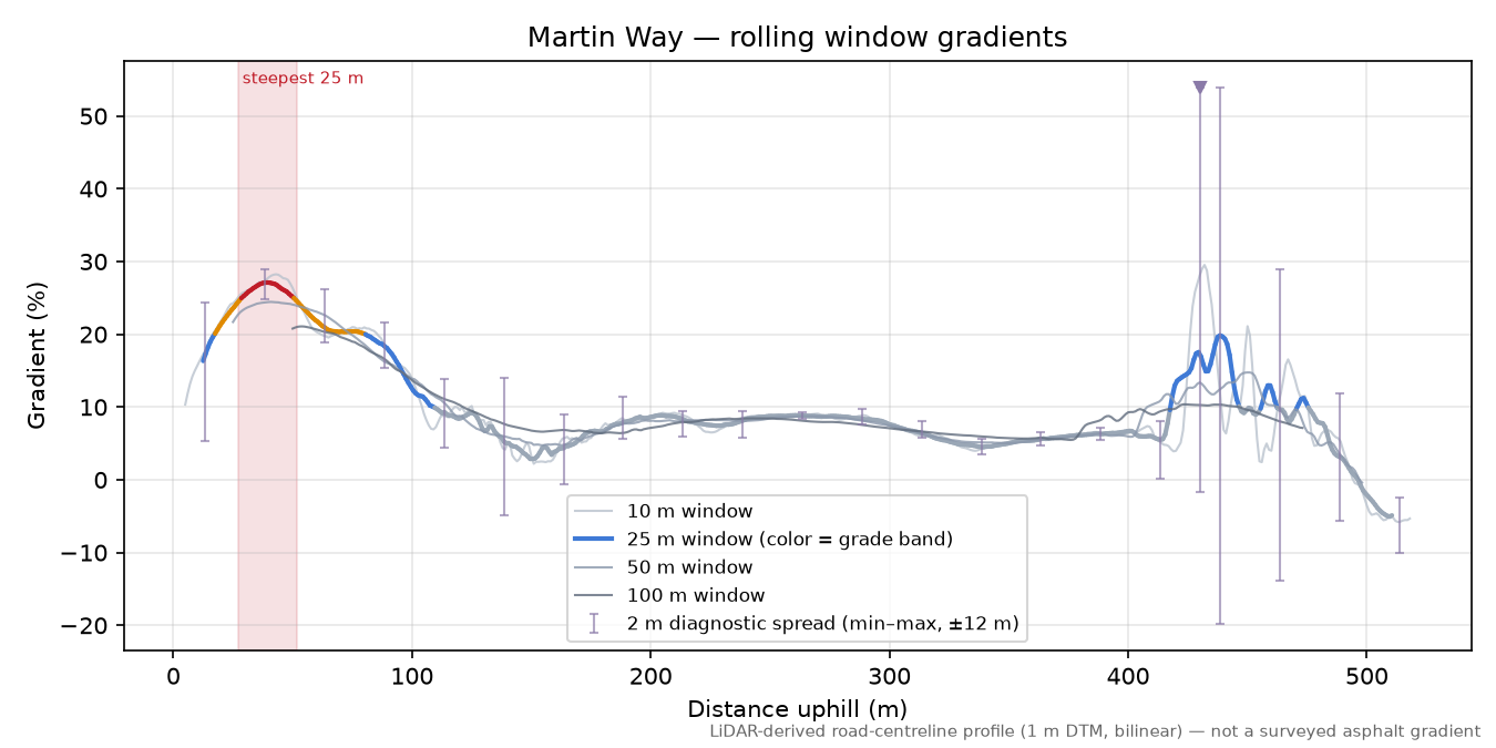 Martin Way rolling gradient profile