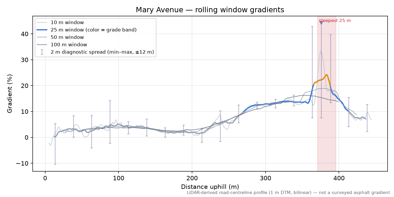 Mary Avenue rolling gradient profile