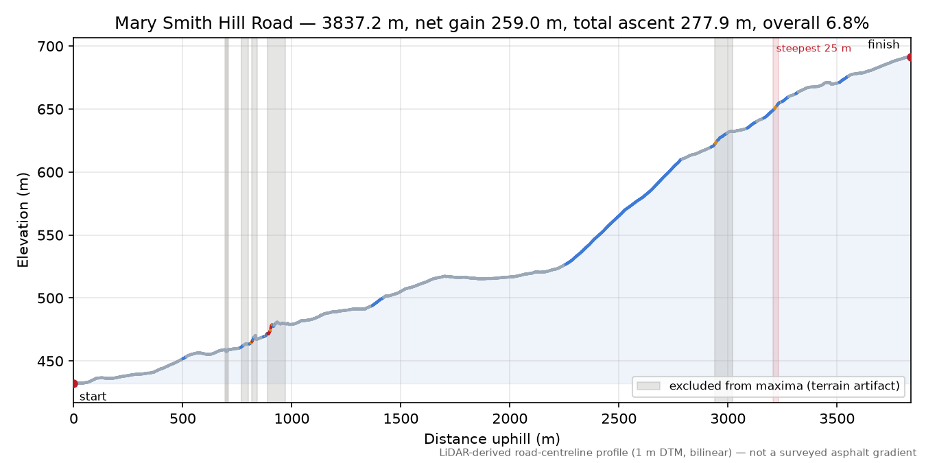 Mary Smith Hill Road elevation profile