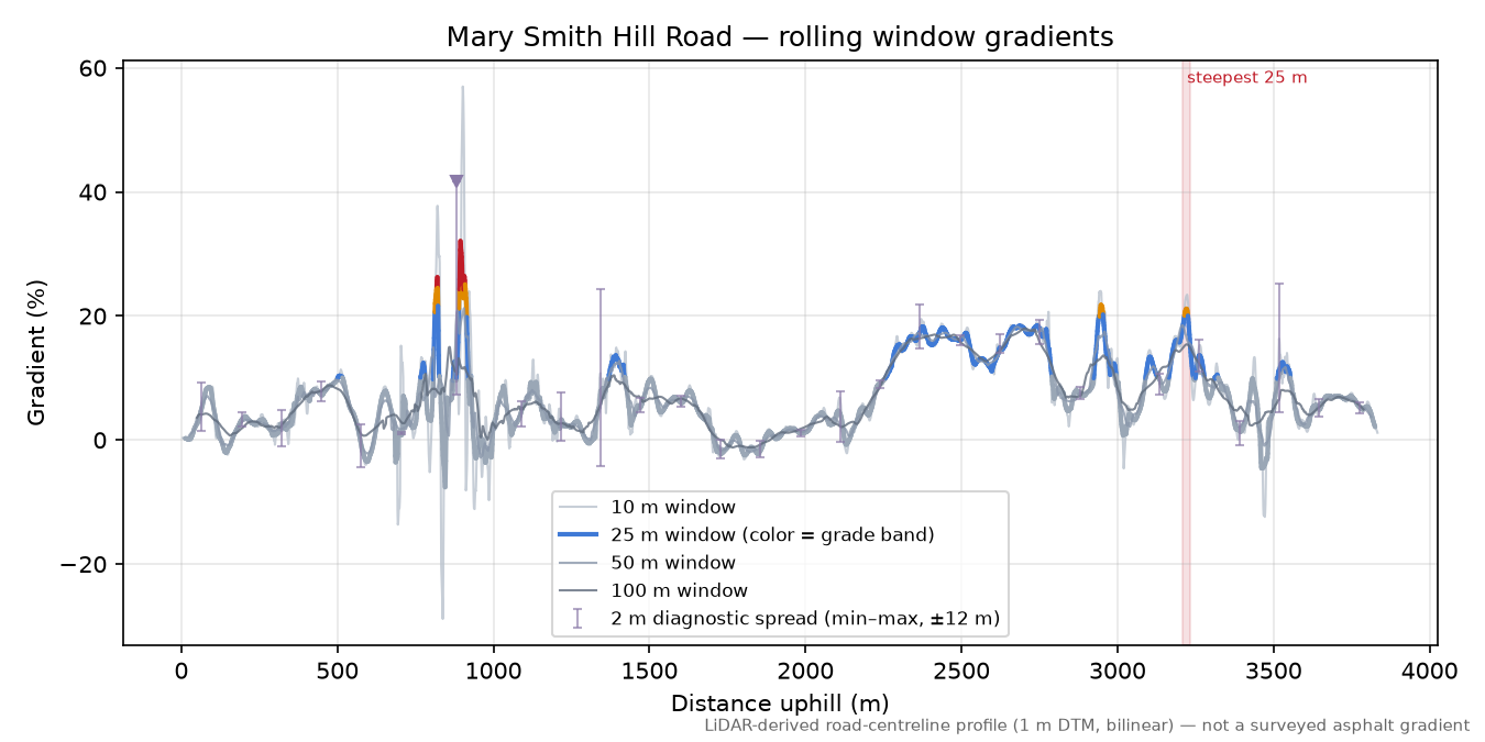 Mary Smith Hill Road rolling gradient profile