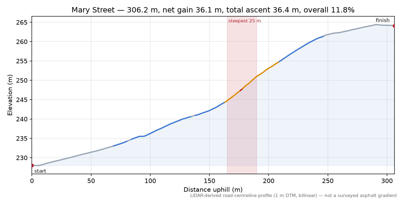 Mary Street elevation profile