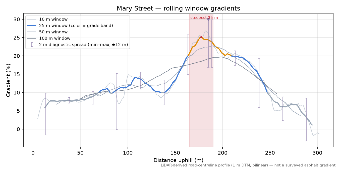 Mary Street rolling gradient profile