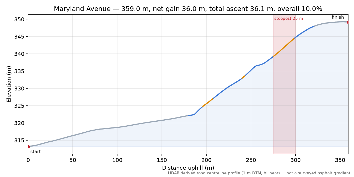 Maryland Avenue elevation profile