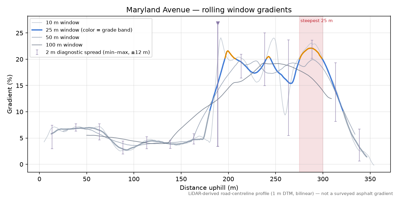 Maryland Avenue rolling gradient profile