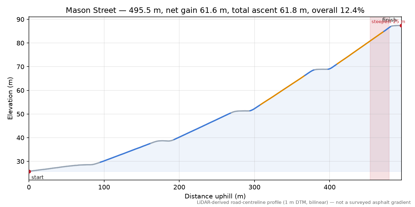 Mason Street elevation profile