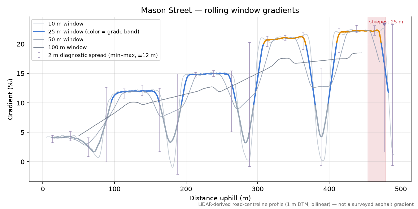 Mason Street rolling gradient profile